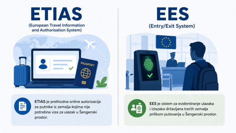 Ilustracija razlike između ETIAS online autorizacije i EES sistema evidencije ulazaka u Evropsku uniju